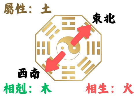 東北向西南|如何判別房子座向以及五行屬性